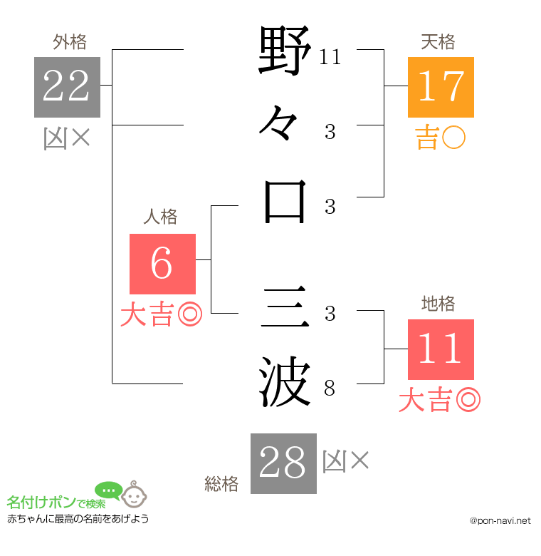 野々口 三波さんの姓名判断結果