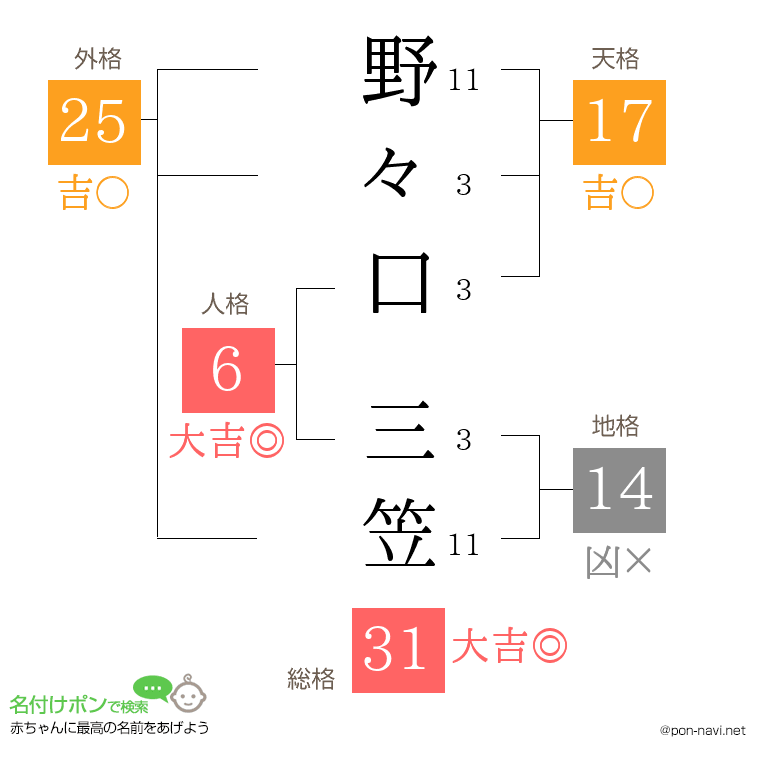 野々口 三笠さんの姓名判断結果