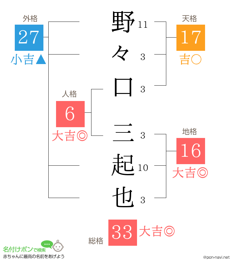 野々口 三起也さんの姓名判断結果