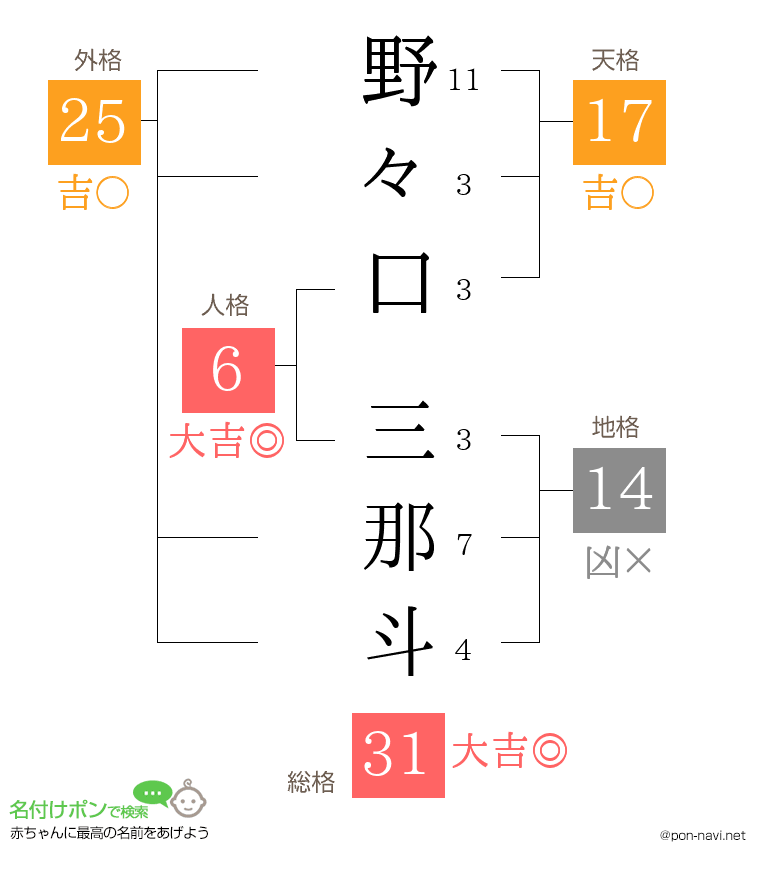 野々口 三那斗さんの姓名判断結果