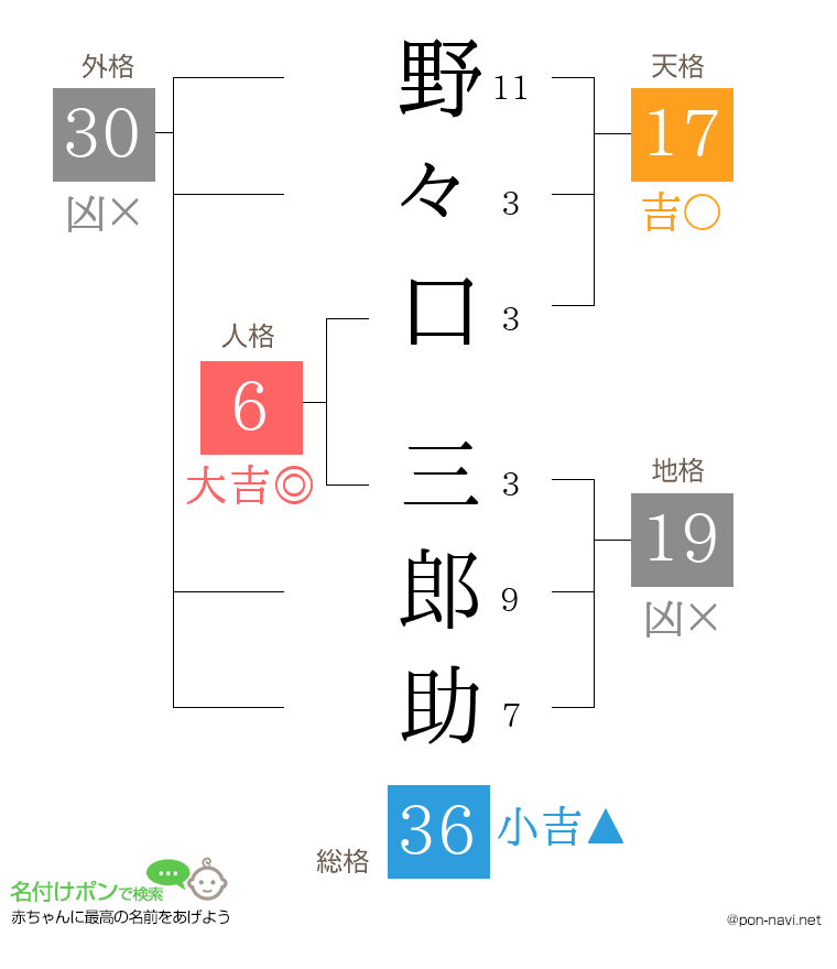 野々口 三郎助さんの姓名判断結果