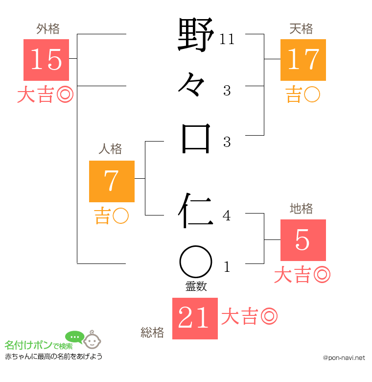 野々口 仁さんの姓名判断結果