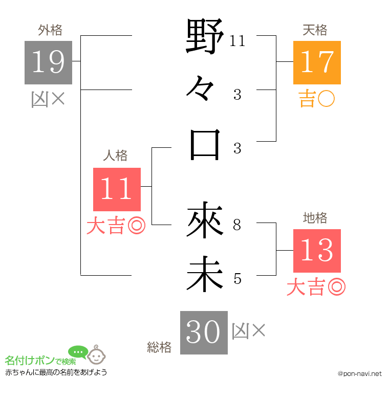 野々口 來未さんの姓名判断結果