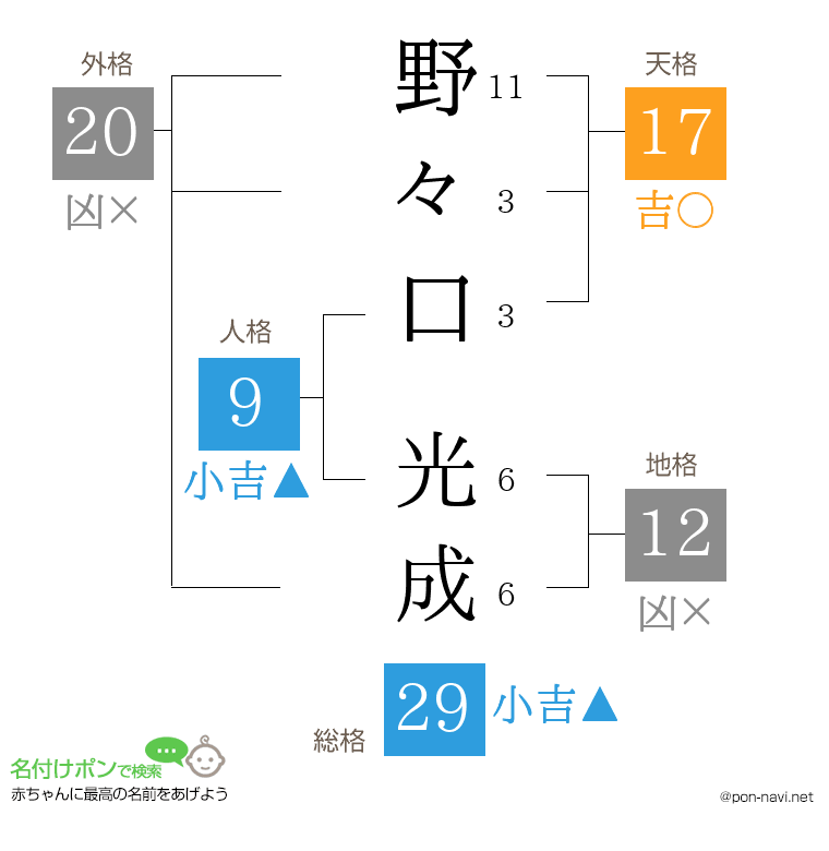野々口 光成さんの姓名判断結果