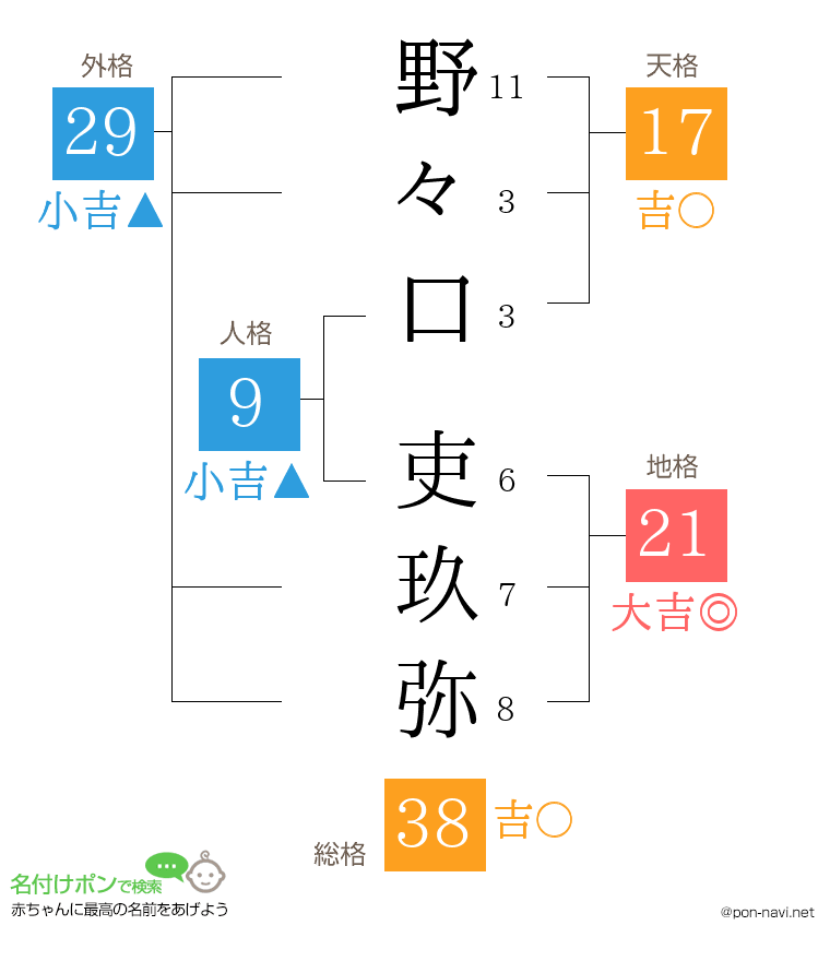野々口 吏玖弥さんの姓名判断結果