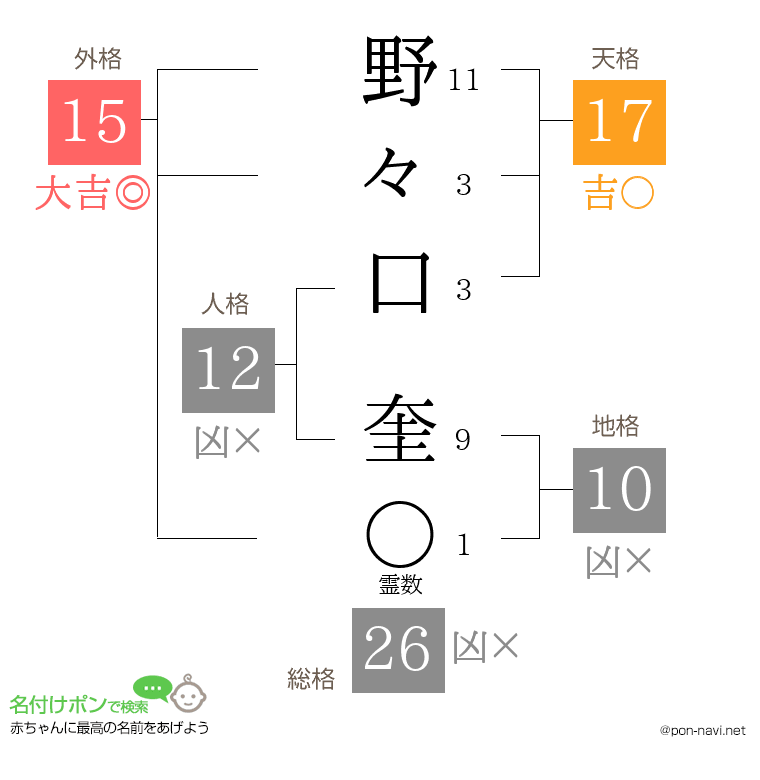 野々口 奎さんの姓名判断結果