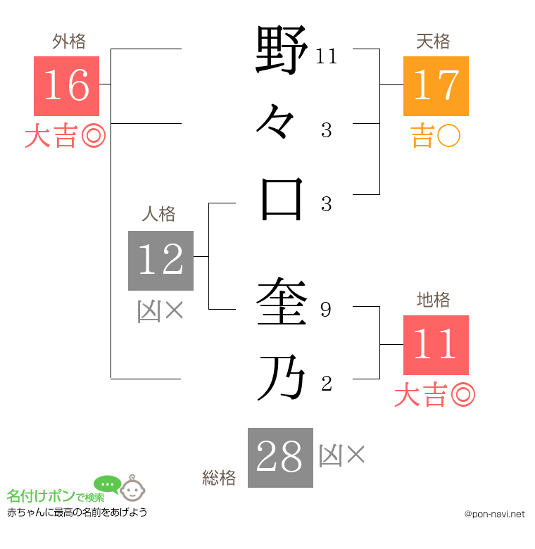野々口 奎乃さんの姓名判断結果