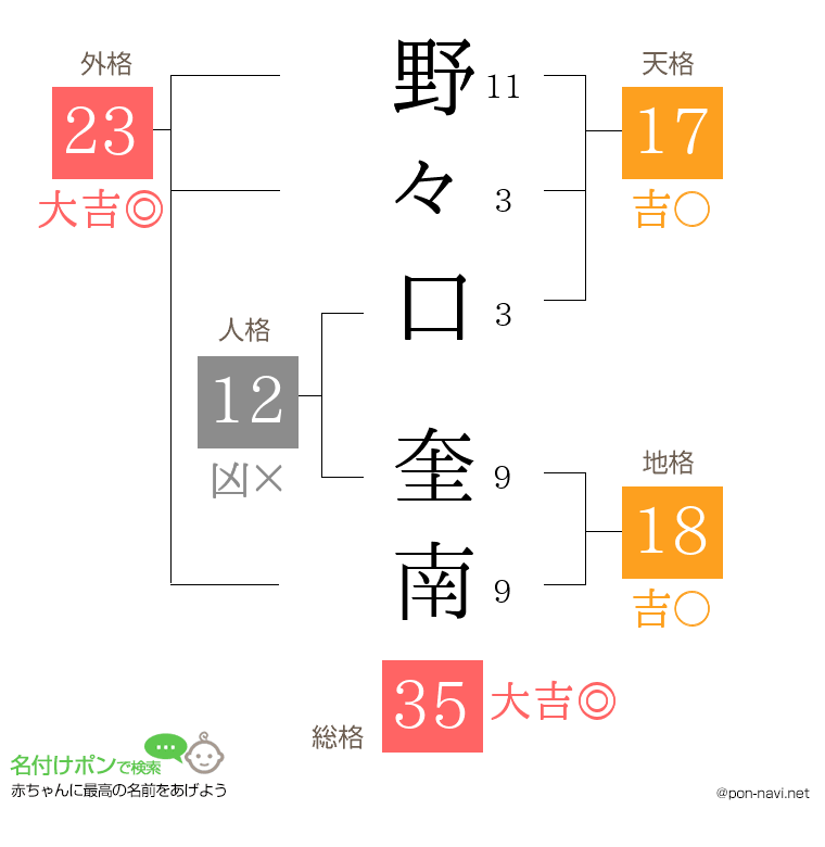 野々口 奎南さんの姓名判断結果