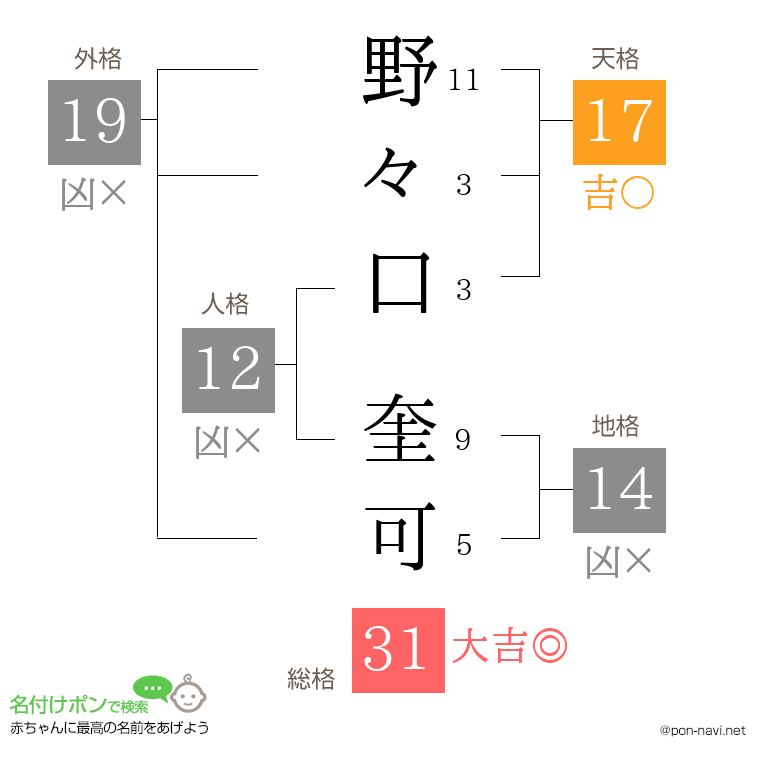 野々口 奎可さんの姓名判断結果