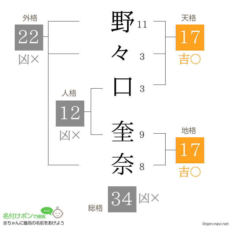 野々口 奎奈さんの姓名判断結果