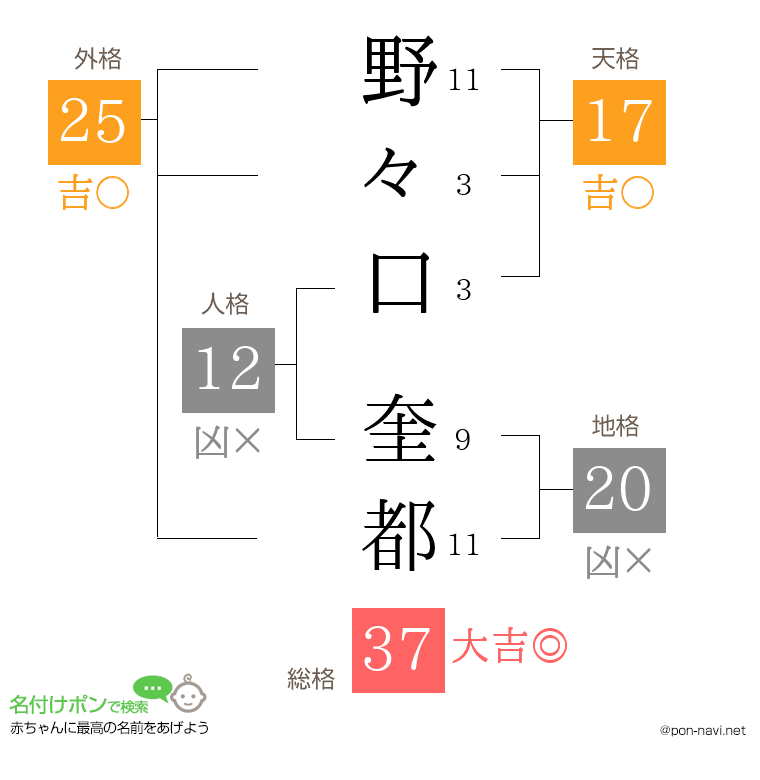 野々口 奎都さんの姓名判断結果