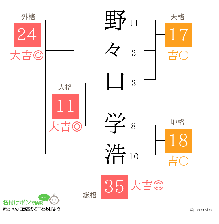野々口 学浩さんの姓名判断結果