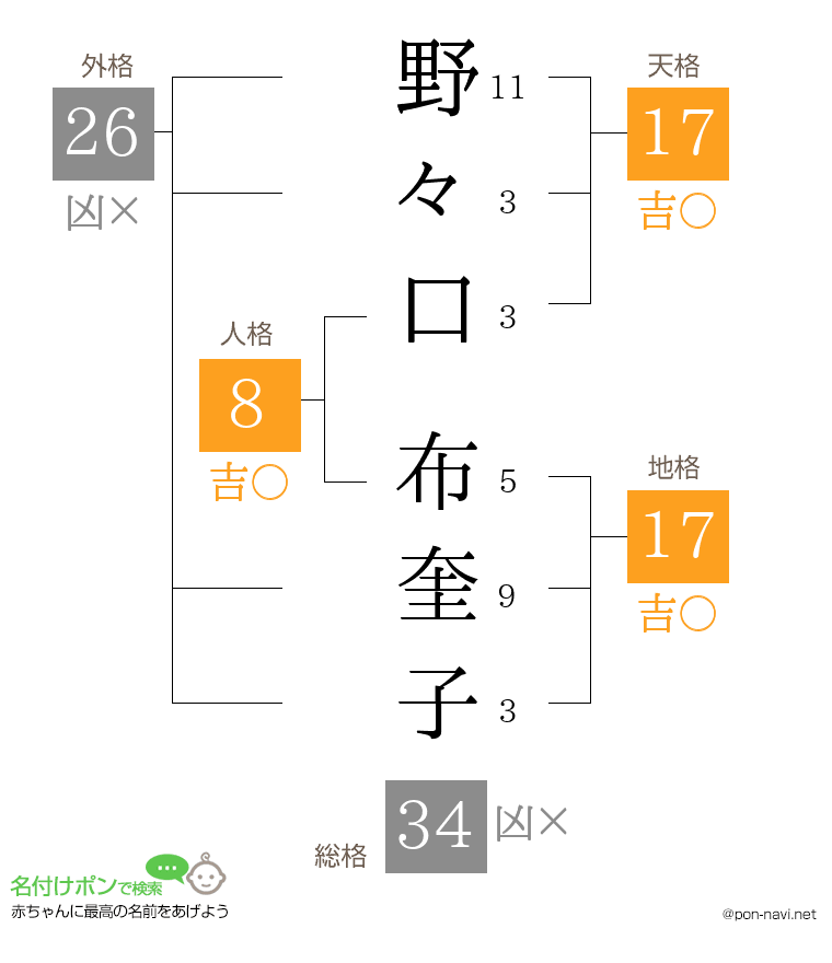 野々口 布奎子さんの姓名判断結果