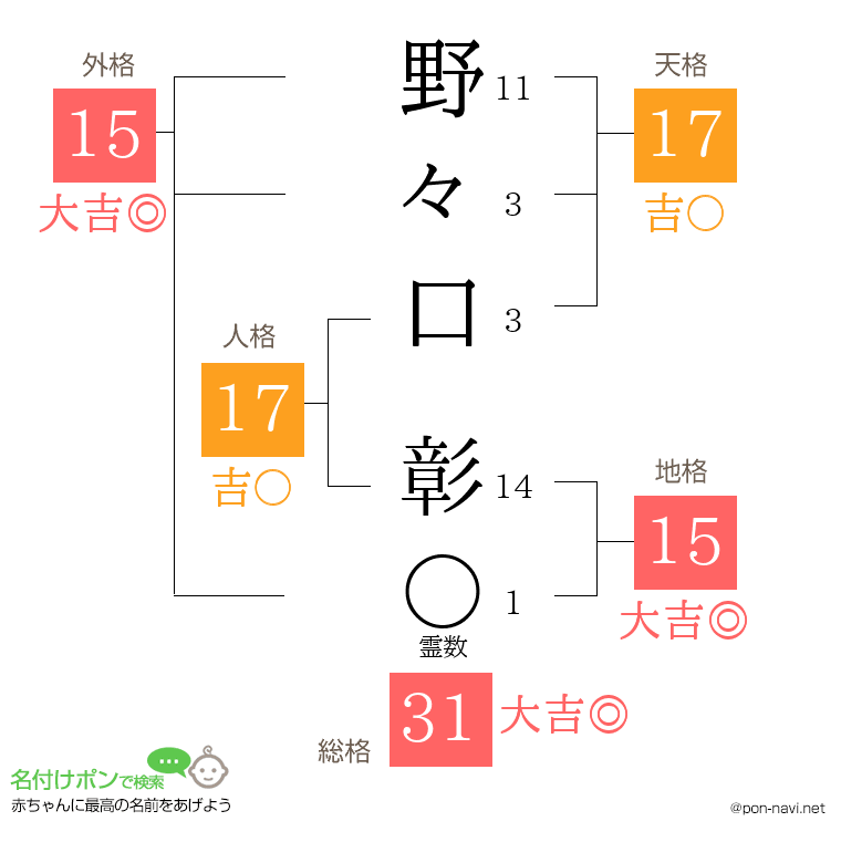 野々口 彰さんの姓名判断結果