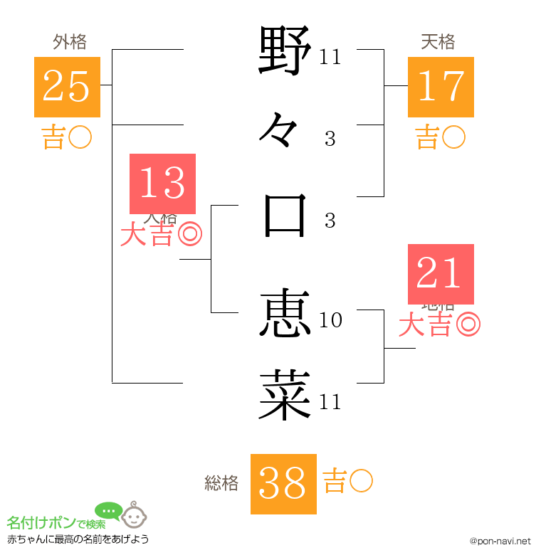 野々口 恵菜さんの姓名判断結果