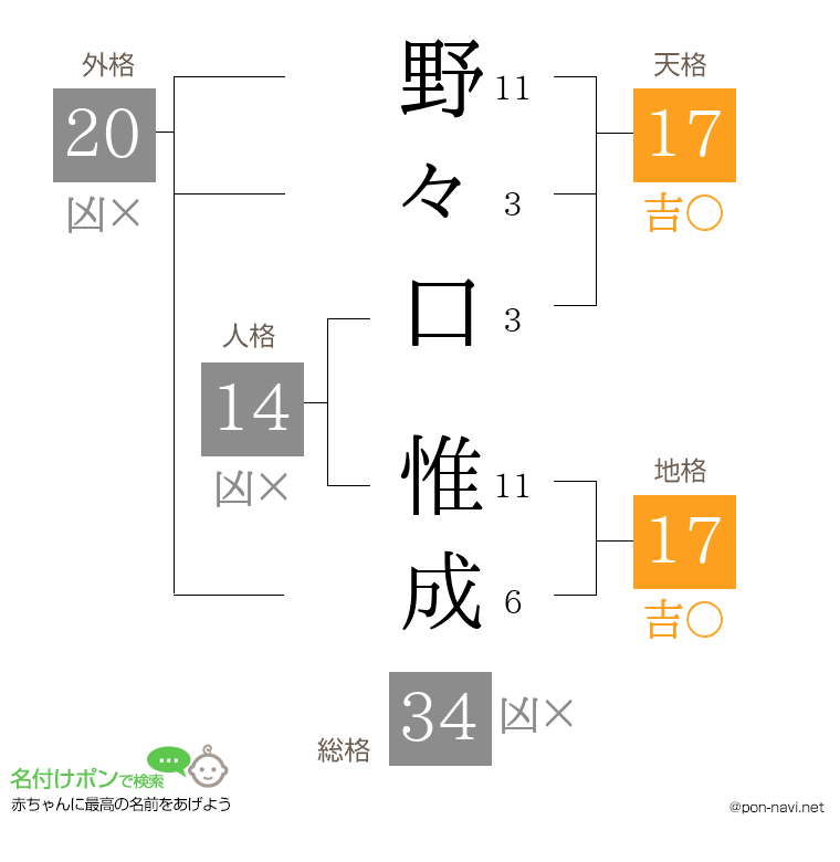 野々口 惟成さんの姓名判断結果