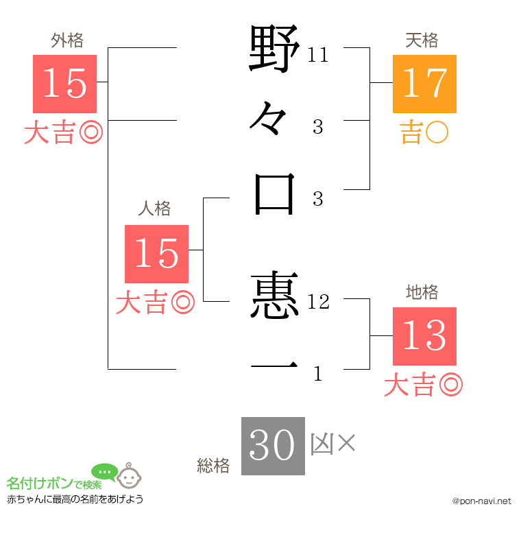 野々口 惠一さんの姓名判断結果