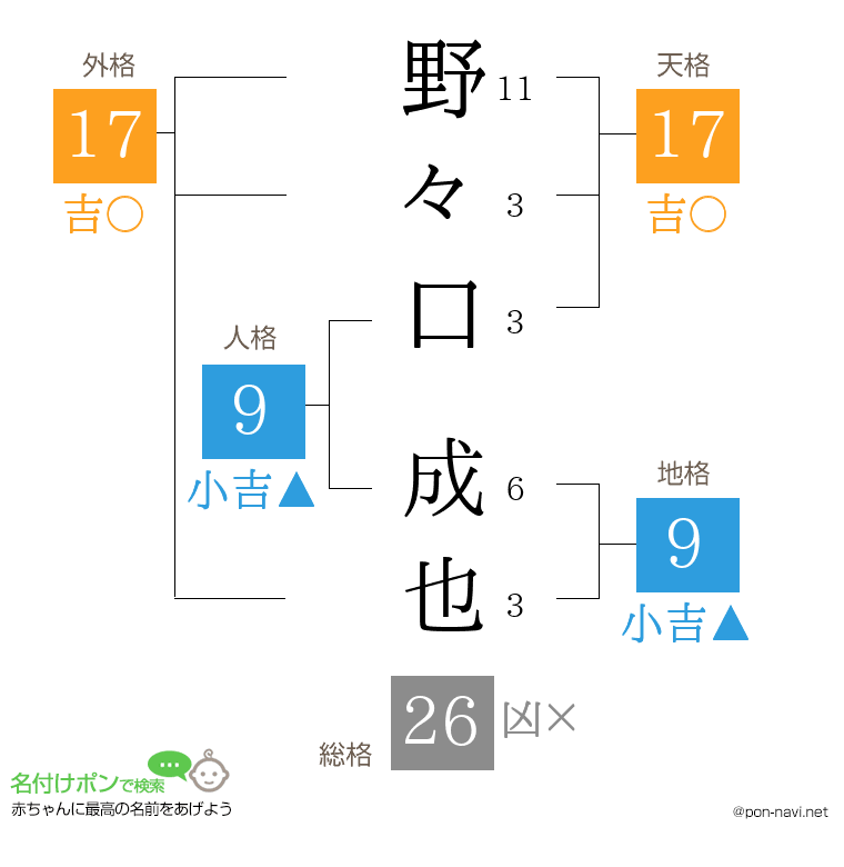 野々口 成也さんの姓名判断結果