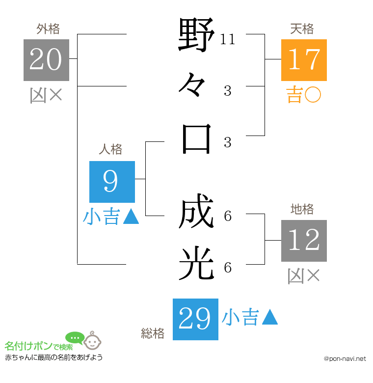 野々口 成光さんの姓名判断結果
