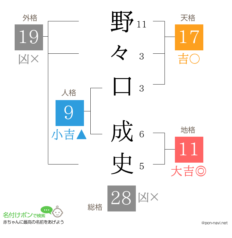 野々口 成史さんの姓名判断結果
