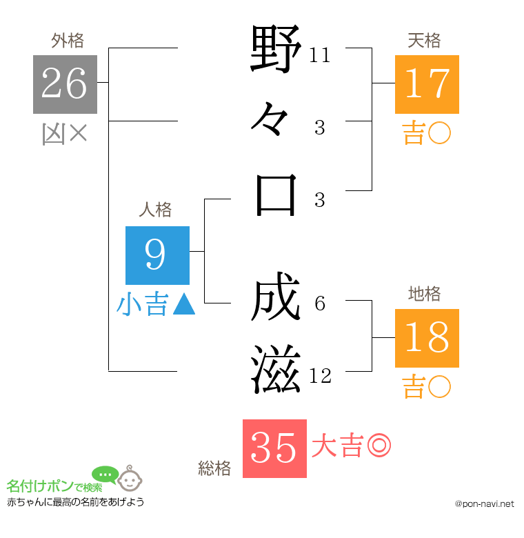 野々口 成滋さんの姓名判断結果