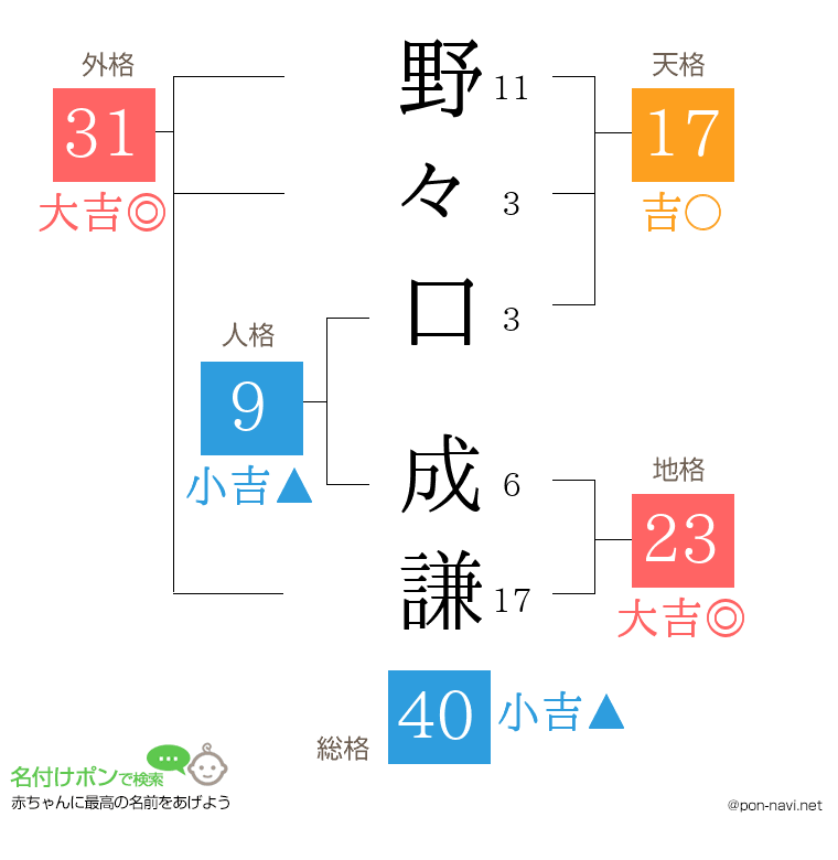 野々口 成謙さんの姓名判断結果