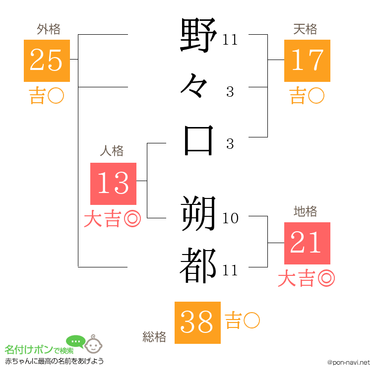 野々口 朔都さんの姓名判断結果