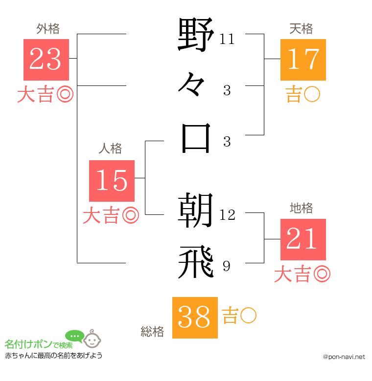 野々口 朝飛さんの姓名判断結果