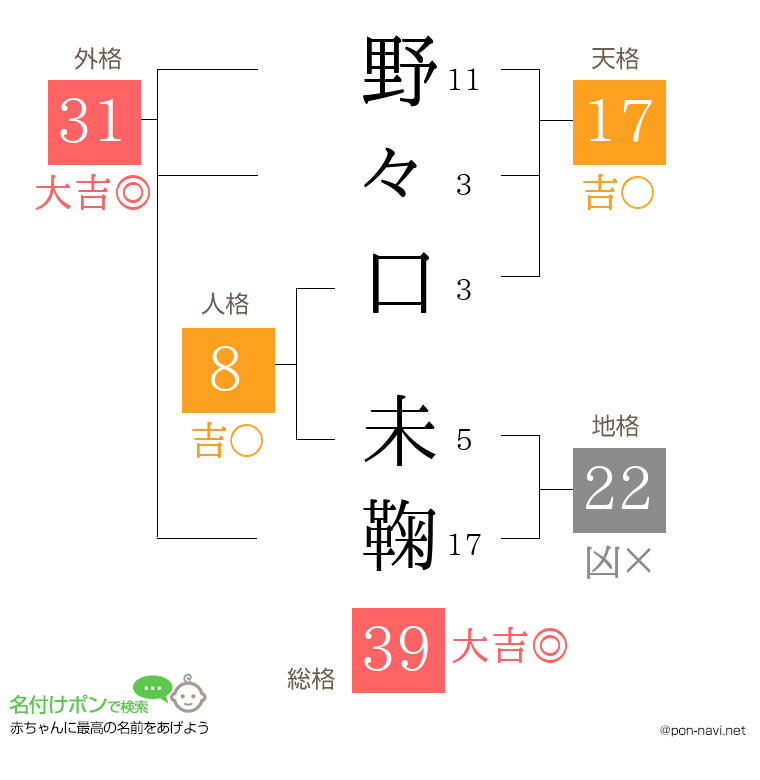 野々口 未鞠さんの姓名判断結果
