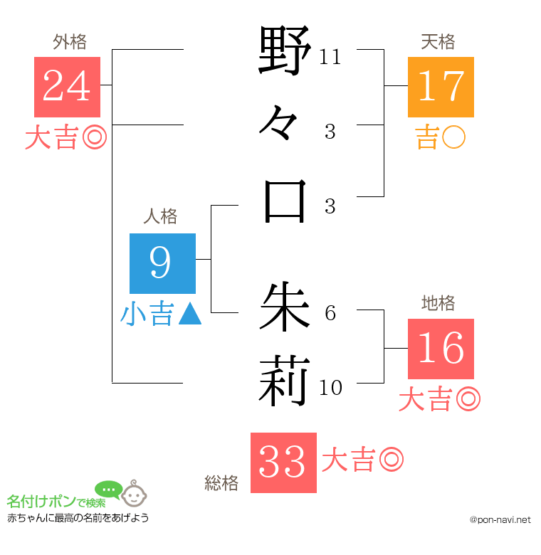野々口 朱莉さんの姓名判断結果