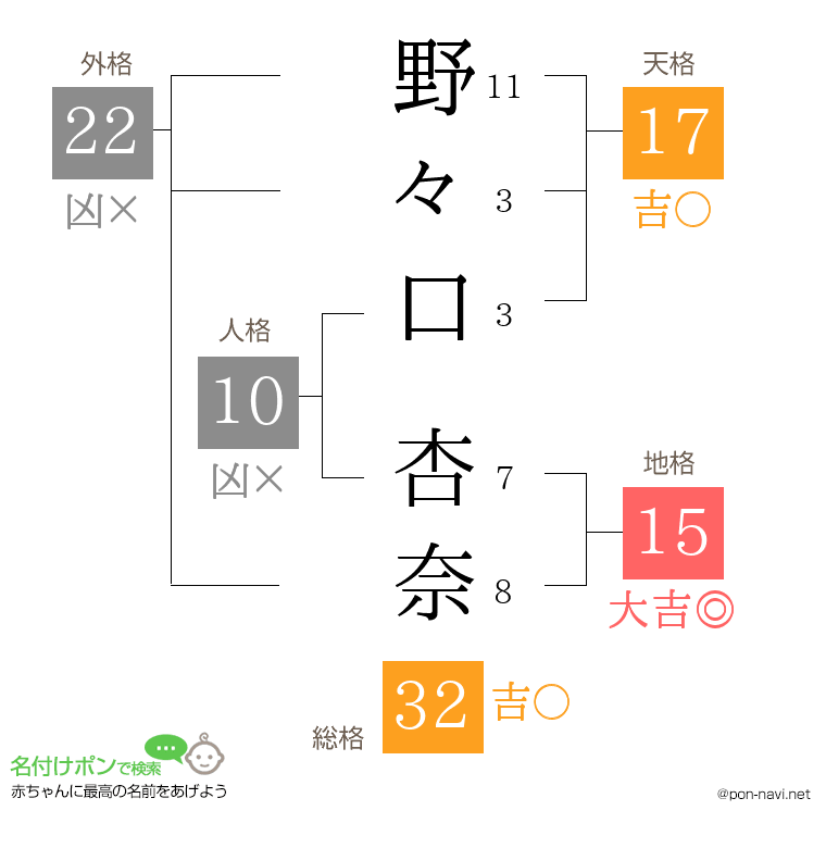 野々口 杏奈さんの姓名判断結果