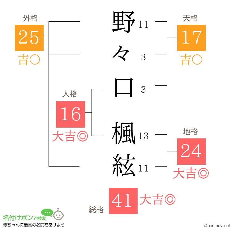 野々口 楓絃さんの姓名判断結果