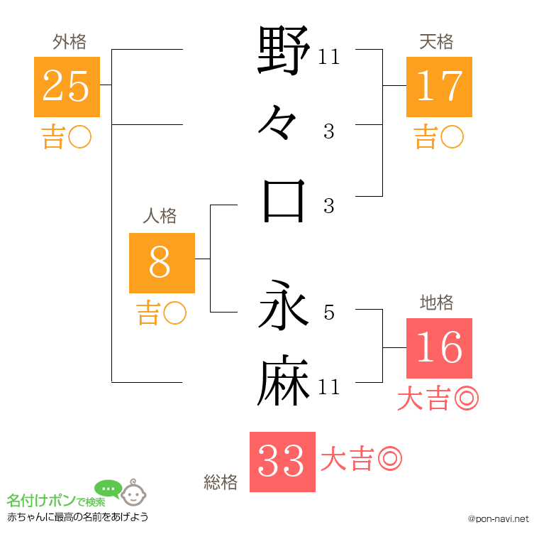 野々口 永麻さんの姓名判断結果