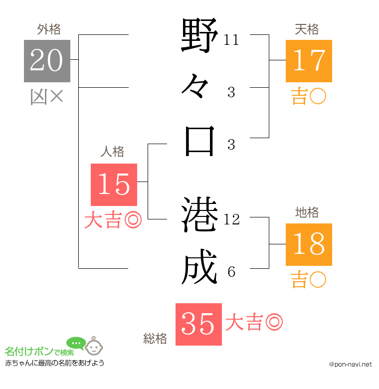 野々口 港成さんの姓名判断結果