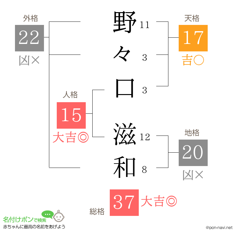 野々口 滋和さんの姓名判断結果
