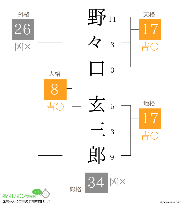 野々口 玄三郎さんの姓名判断結果