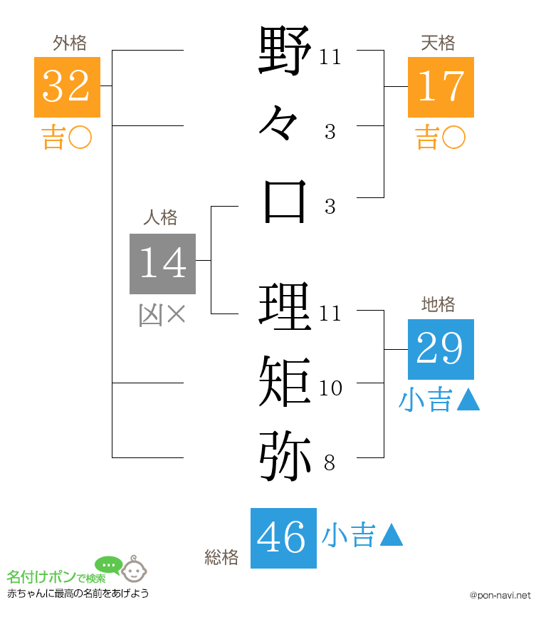 野々口 理矩弥さんの姓名判断結果