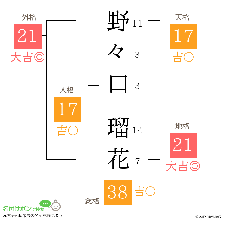野々口 瑠花さんの姓名判断結果