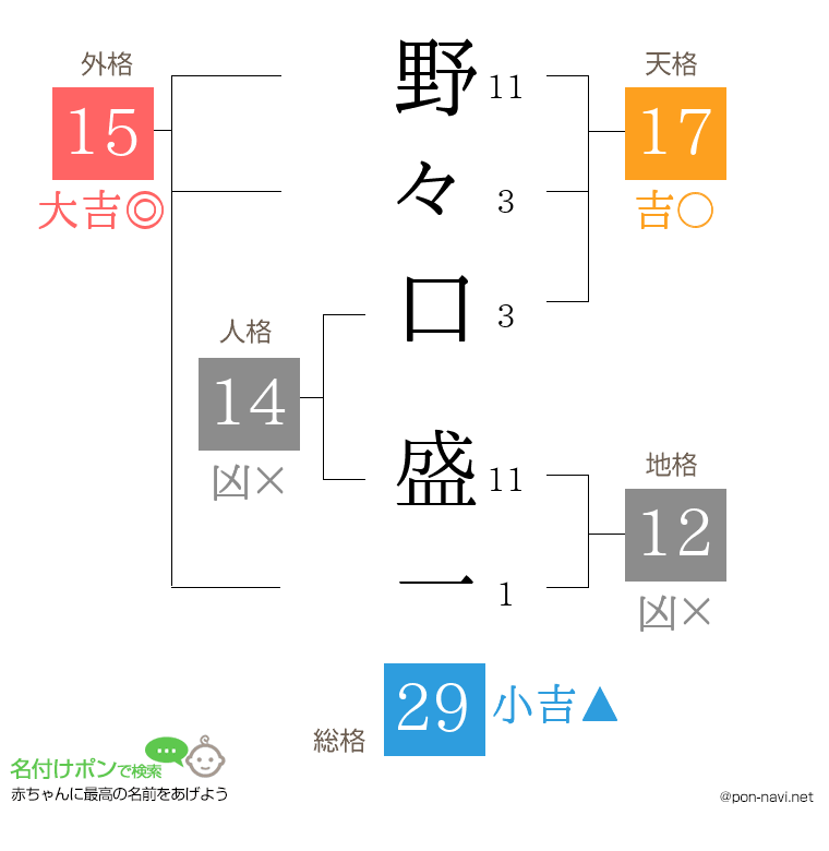 野々口 盛一さんの姓名判断結果