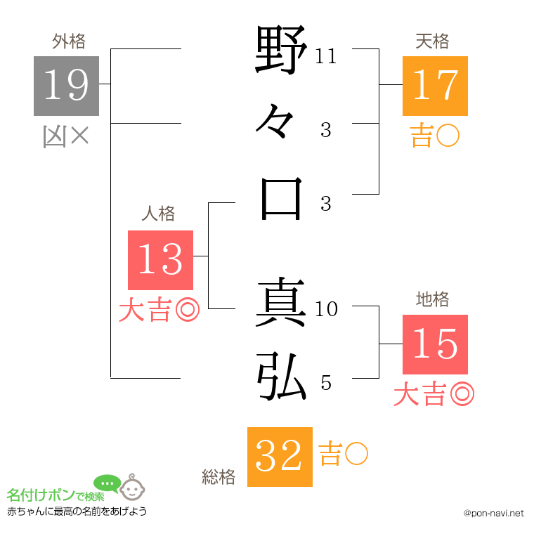 野々口 真弘さんの姓名判断結果