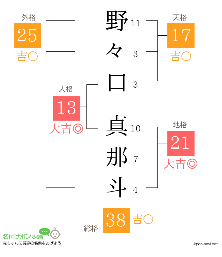 野々口 真那斗さんの姓名判断結果