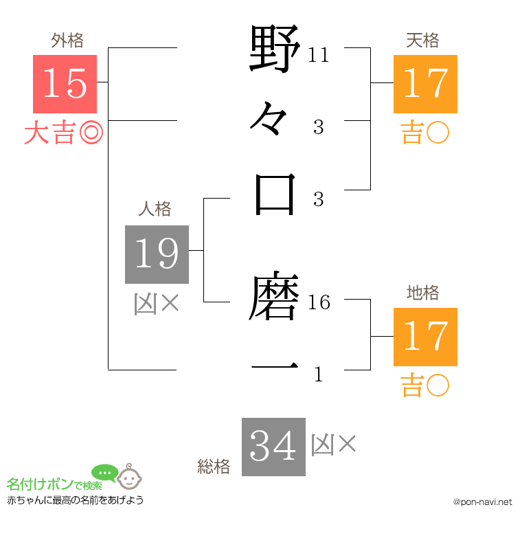 野々口 磨一さんの姓名判断結果