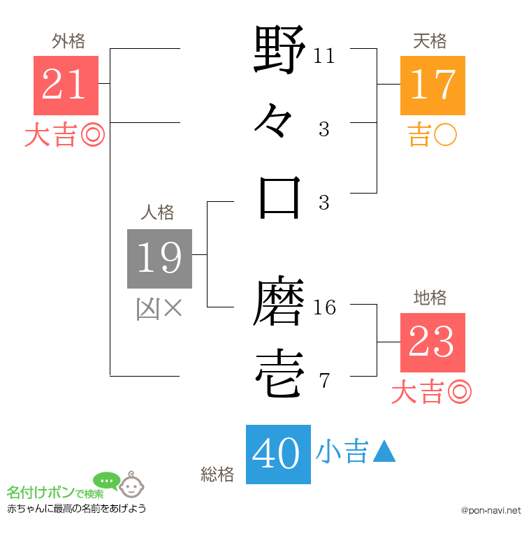 野々口 磨壱さんの姓名判断結果