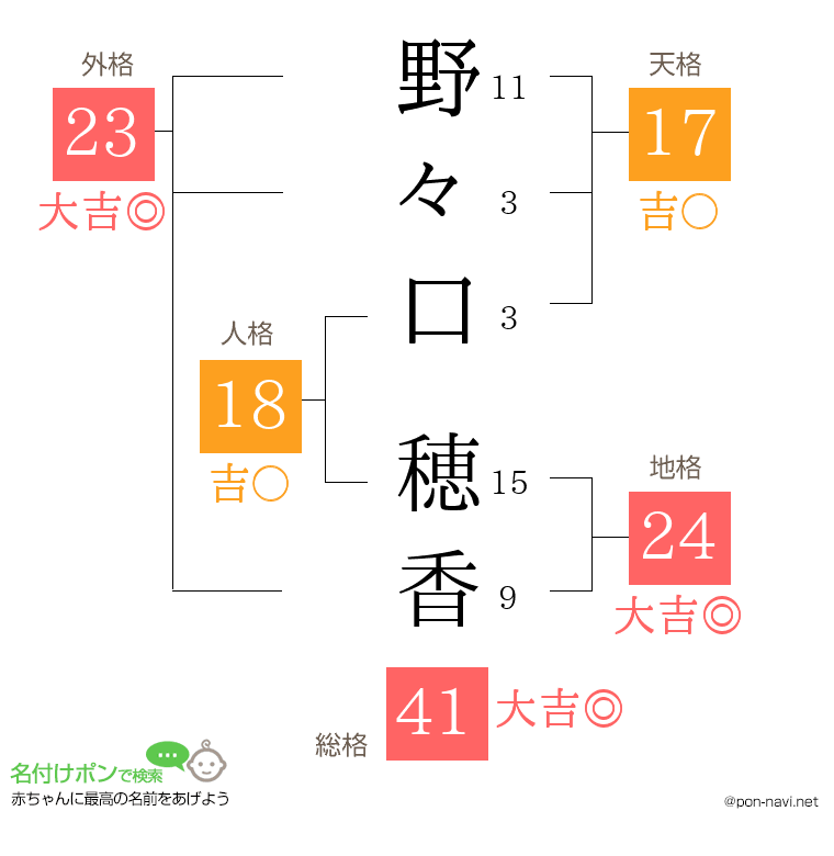 野々口 穂香さんの姓名判断結果