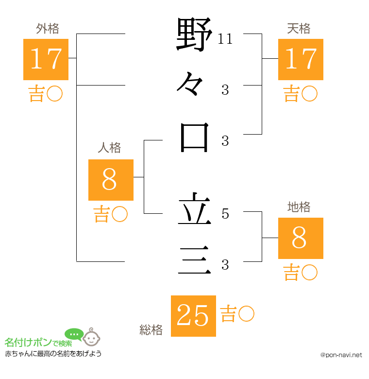 野々口 立三さんの姓名判断結果