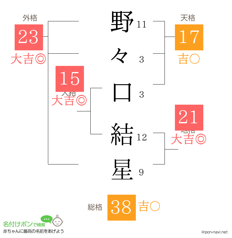 野々口 結星さんの姓名判断結果