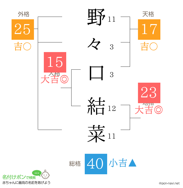 野々口 結菜さんの姓名判断結果