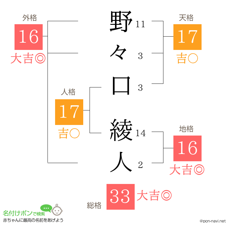 野々口 綾人さんの姓名判断結果