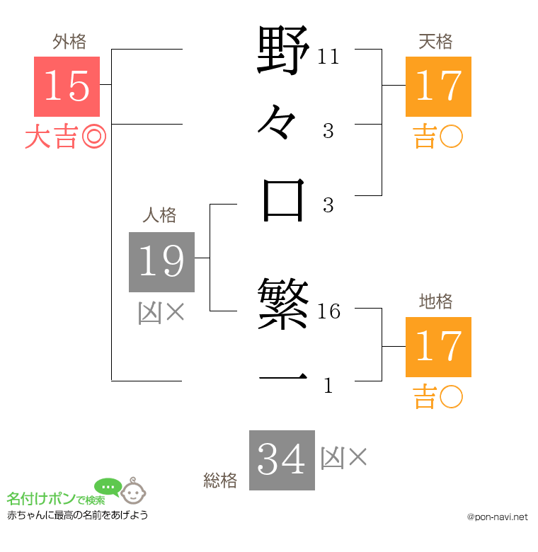 野々口 繁一さんの姓名判断結果