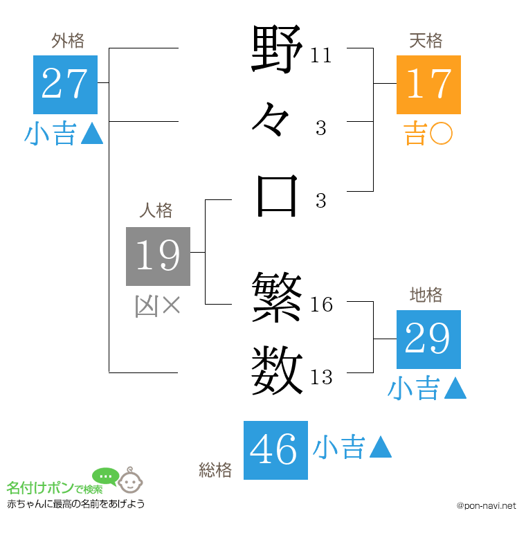野々口 繁数さんの姓名判断結果